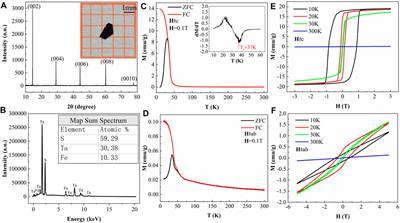 Anisotropic Magnetoresistance Effect of Intercalated Ferromagnet FeTa3S6